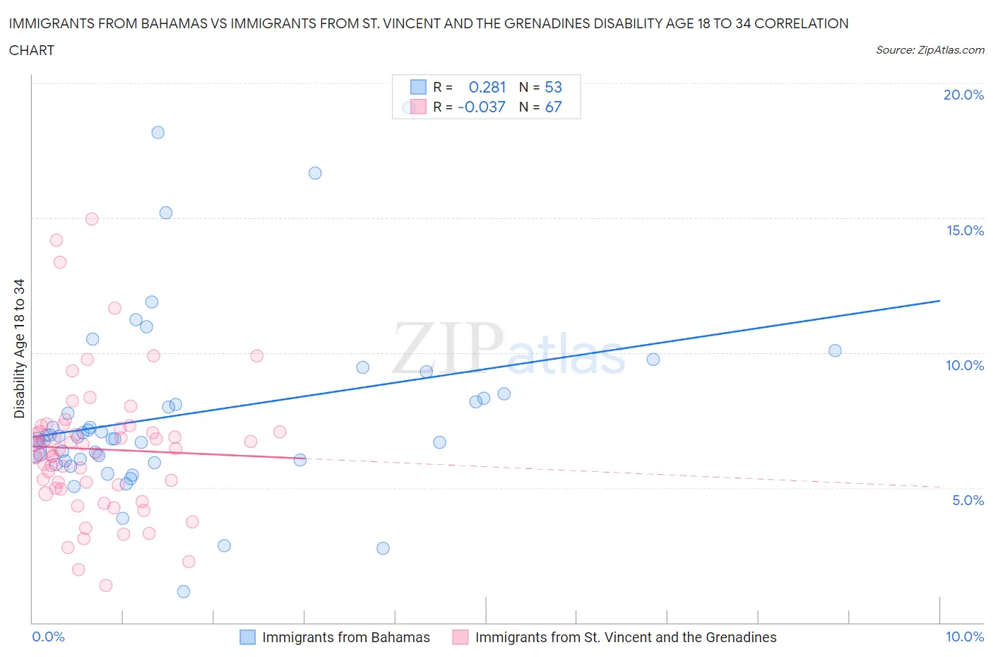 Immigrants from Bahamas vs Immigrants from St. Vincent and the Grenadines Disability Age 18 to 34
