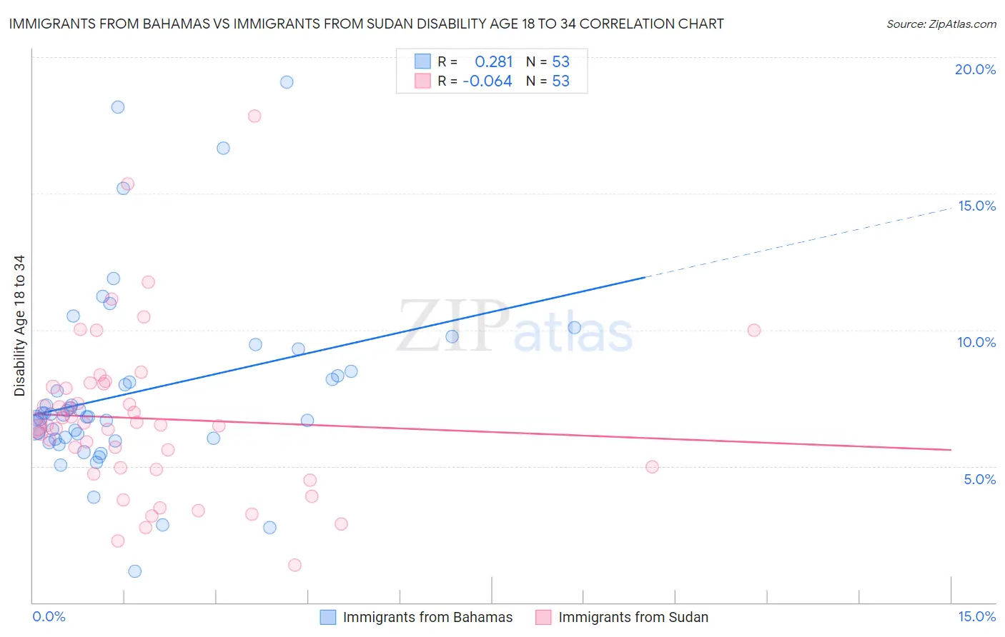 Immigrants from Bahamas vs Immigrants from Sudan Disability Age 18 to 34