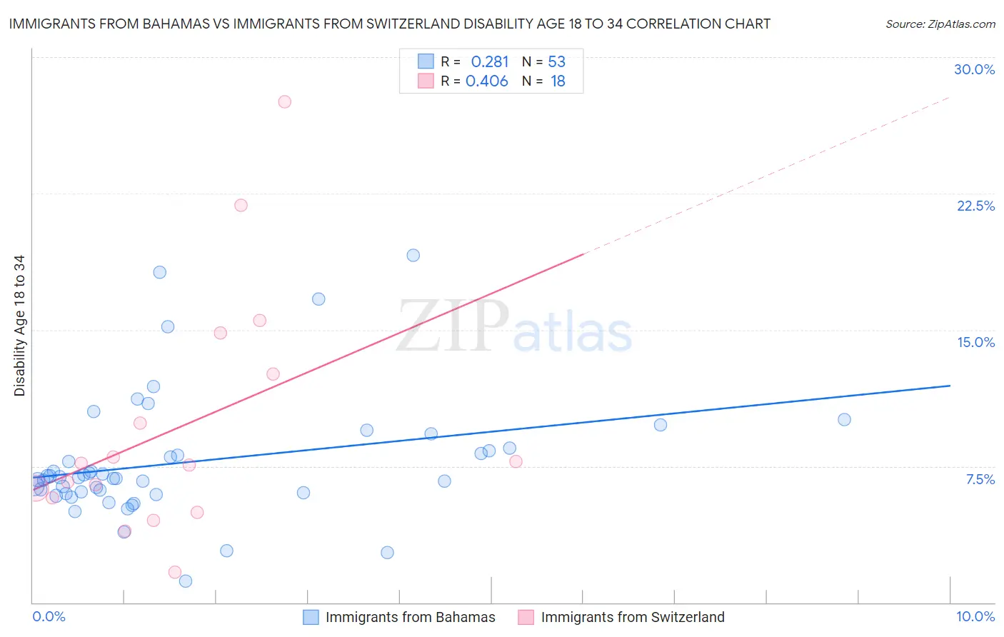 Immigrants from Bahamas vs Immigrants from Switzerland Disability Age 18 to 34