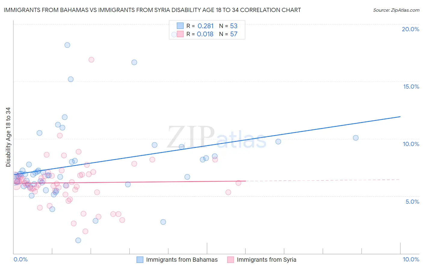 Immigrants from Bahamas vs Immigrants from Syria Disability Age 18 to 34