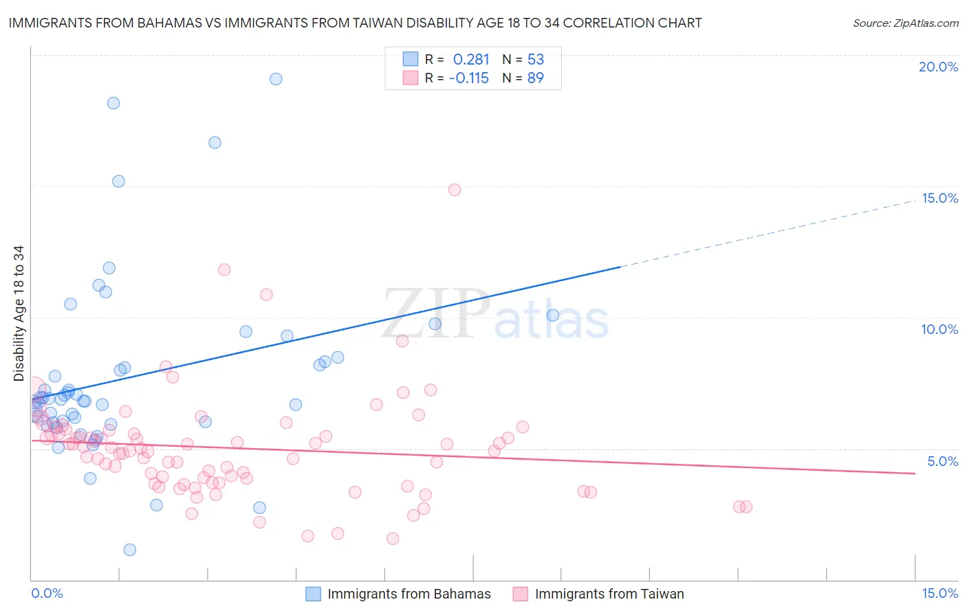 Immigrants from Bahamas vs Immigrants from Taiwan Disability Age 18 to 34