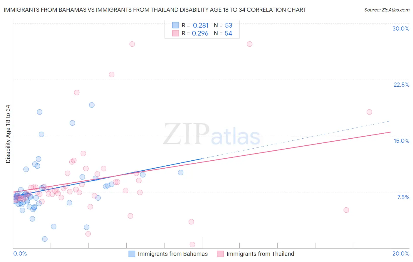 Immigrants from Bahamas vs Immigrants from Thailand Disability Age 18 to 34