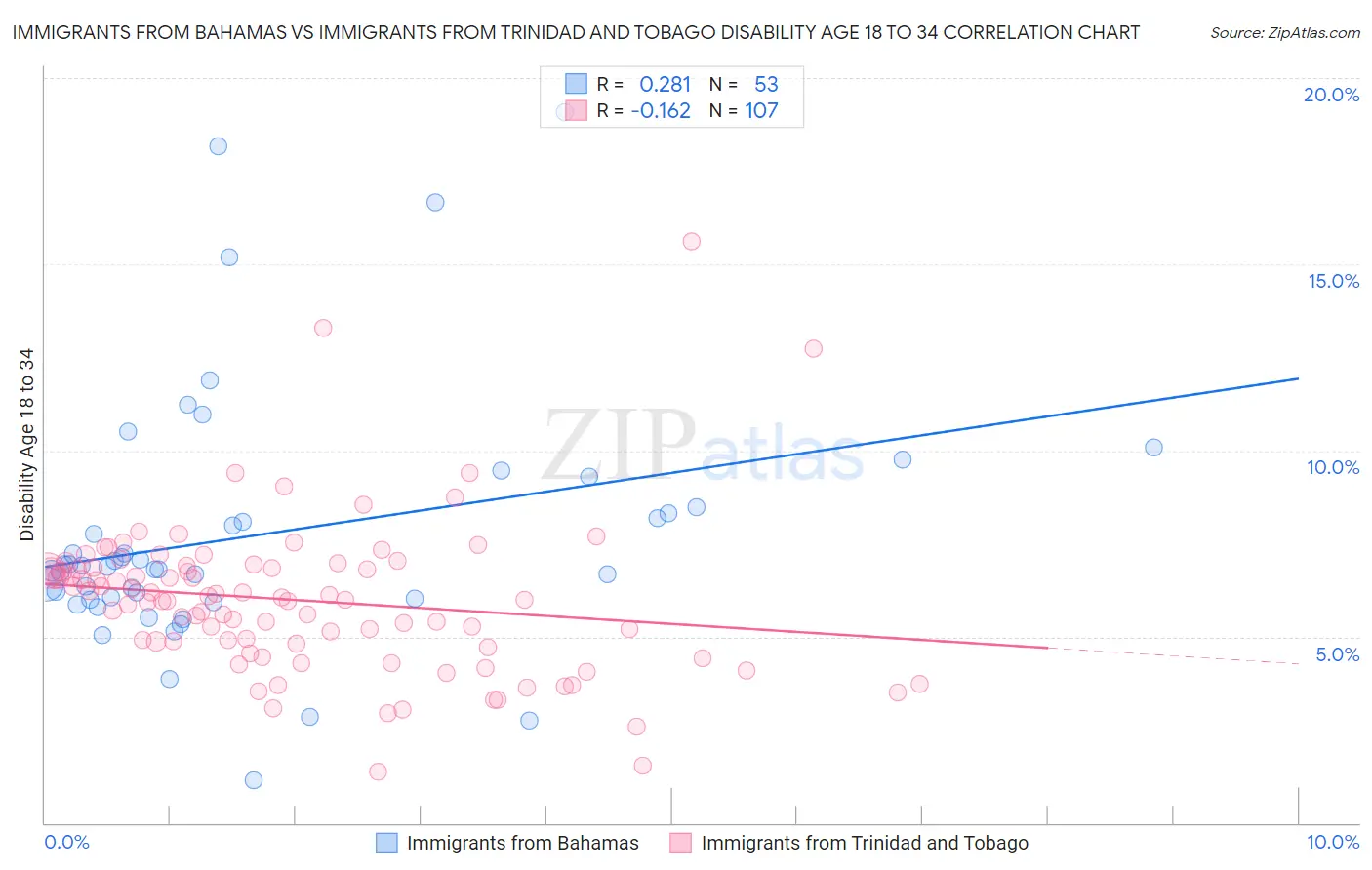 Immigrants from Bahamas vs Immigrants from Trinidad and Tobago Disability Age 18 to 34