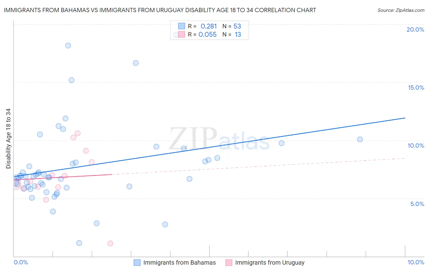 Immigrants from Bahamas vs Immigrants from Uruguay Disability Age 18 to 34