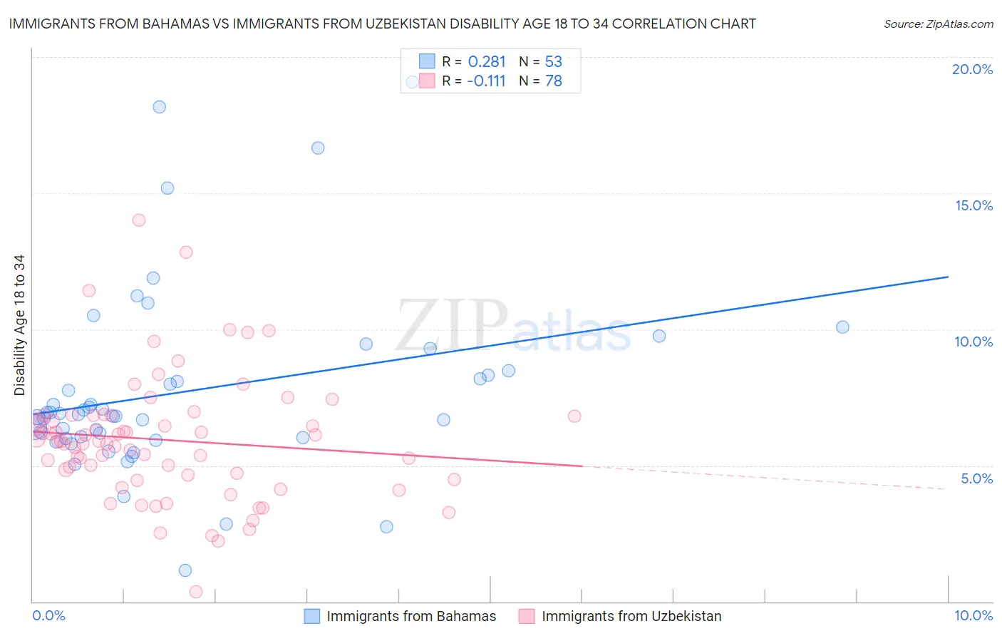 Immigrants from Bahamas vs Immigrants from Uzbekistan Disability Age 18 to 34