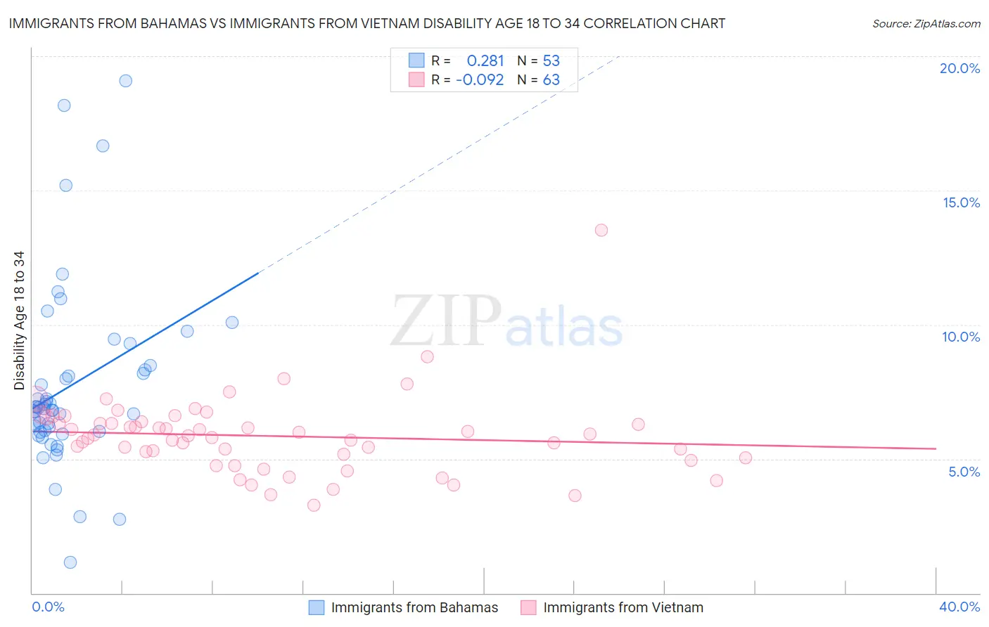 Immigrants from Bahamas vs Immigrants from Vietnam Disability Age 18 to 34