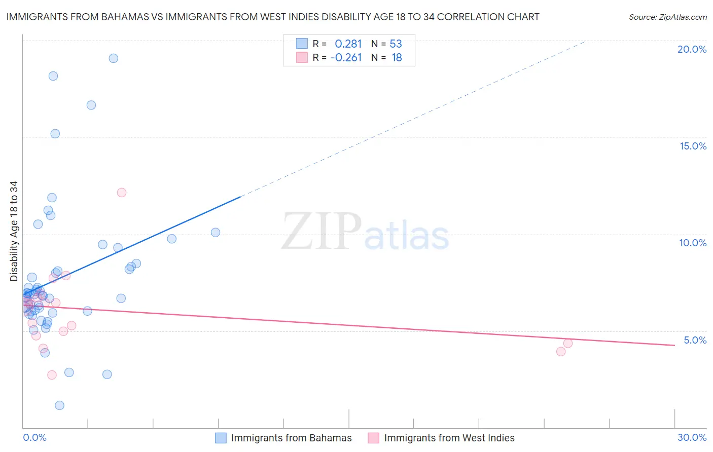 Immigrants from Bahamas vs Immigrants from West Indies Disability Age 18 to 34