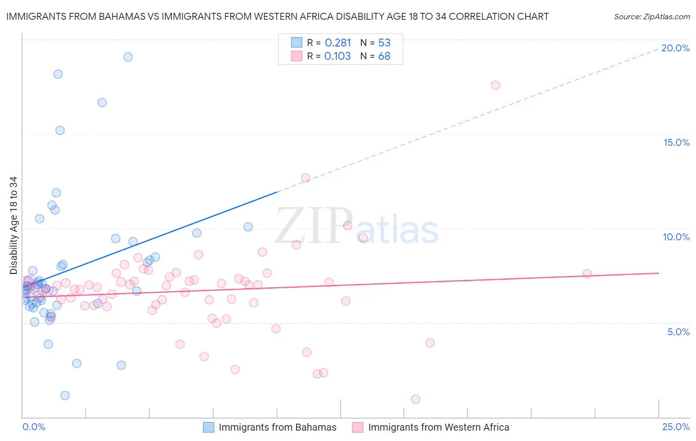 Immigrants from Bahamas vs Immigrants from Western Africa Disability Age 18 to 34