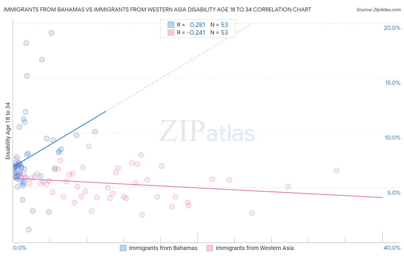 Immigrants from Bahamas vs Immigrants from Western Asia Disability Age 18 to 34