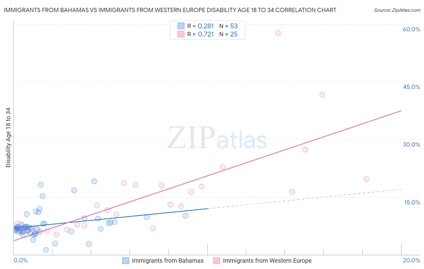 Immigrants from Bahamas vs Immigrants from Western Europe Disability Age 18 to 34