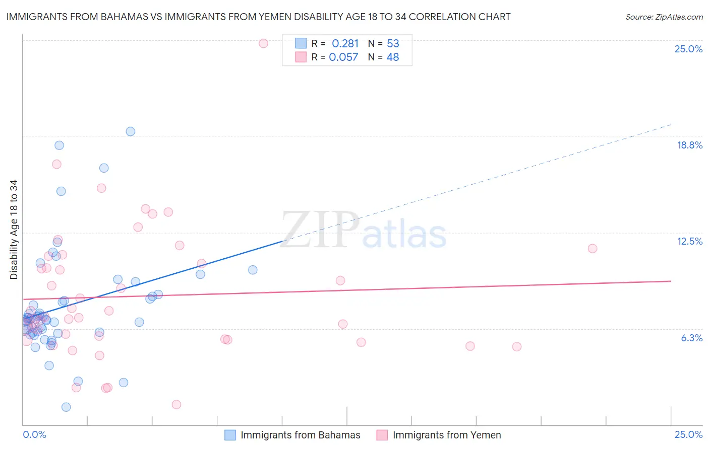 Immigrants from Bahamas vs Immigrants from Yemen Disability Age 18 to 34