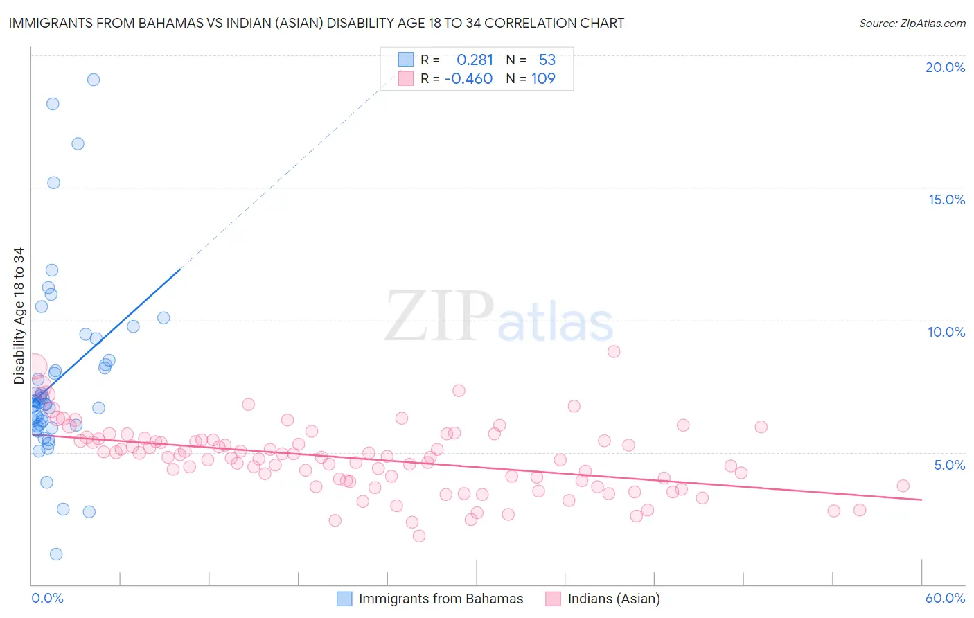Immigrants from Bahamas vs Indian (Asian) Disability Age 18 to 34