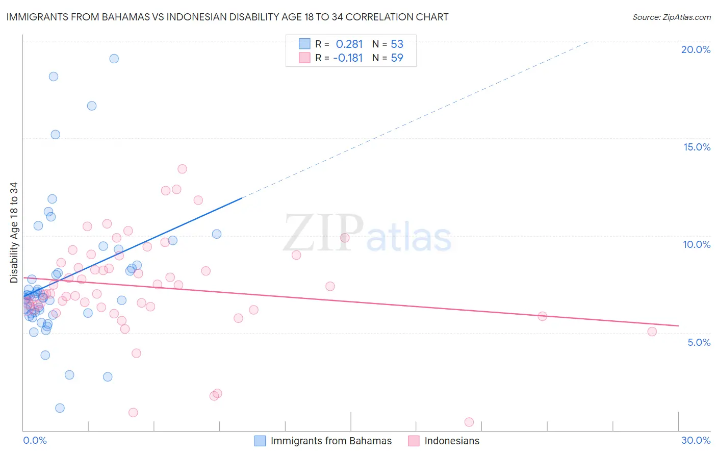 Immigrants from Bahamas vs Indonesian Disability Age 18 to 34