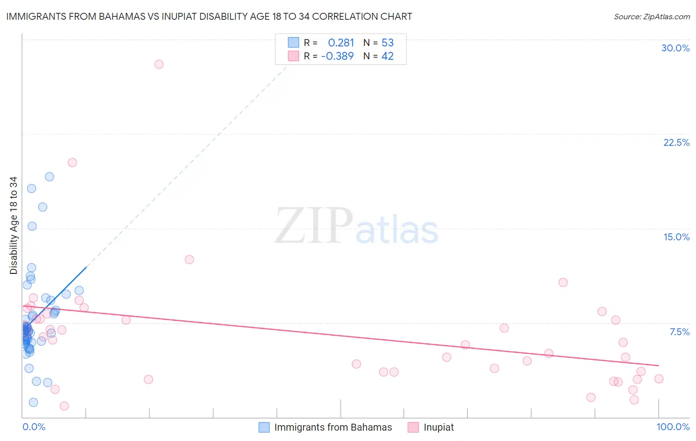 Immigrants from Bahamas vs Inupiat Disability Age 18 to 34