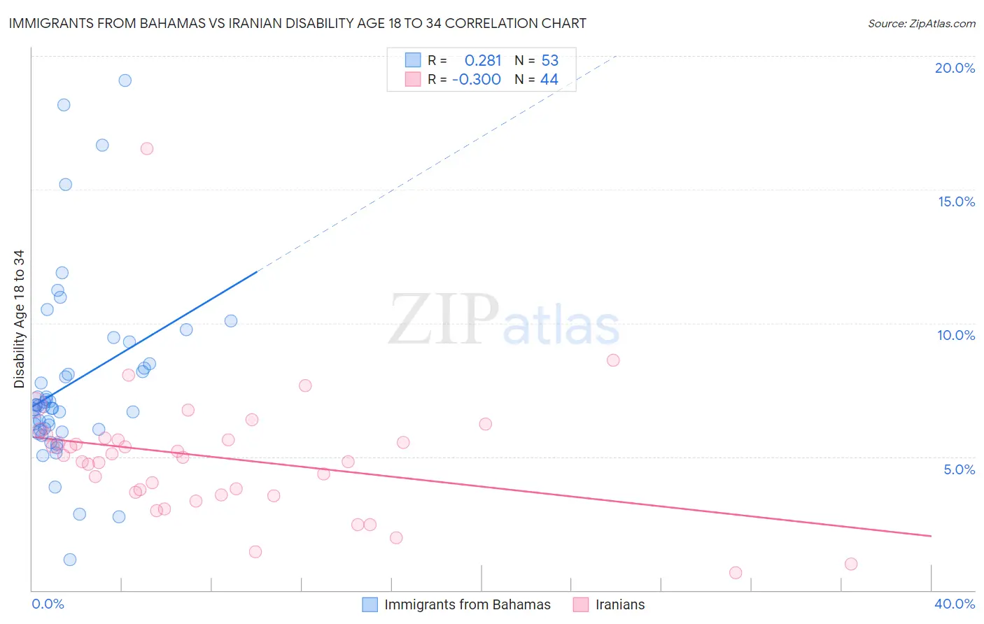 Immigrants from Bahamas vs Iranian Disability Age 18 to 34