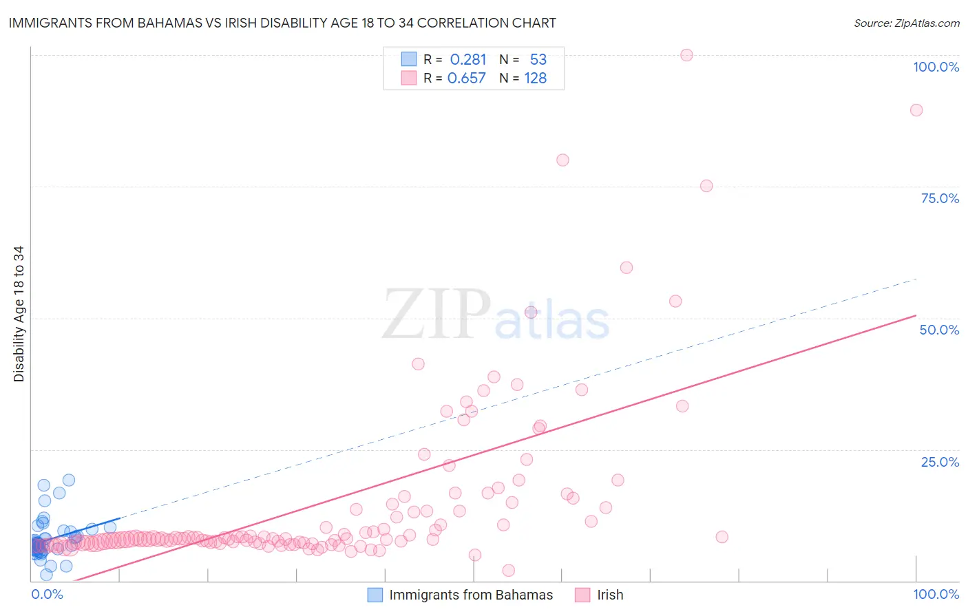 Immigrants from Bahamas vs Irish Disability Age 18 to 34