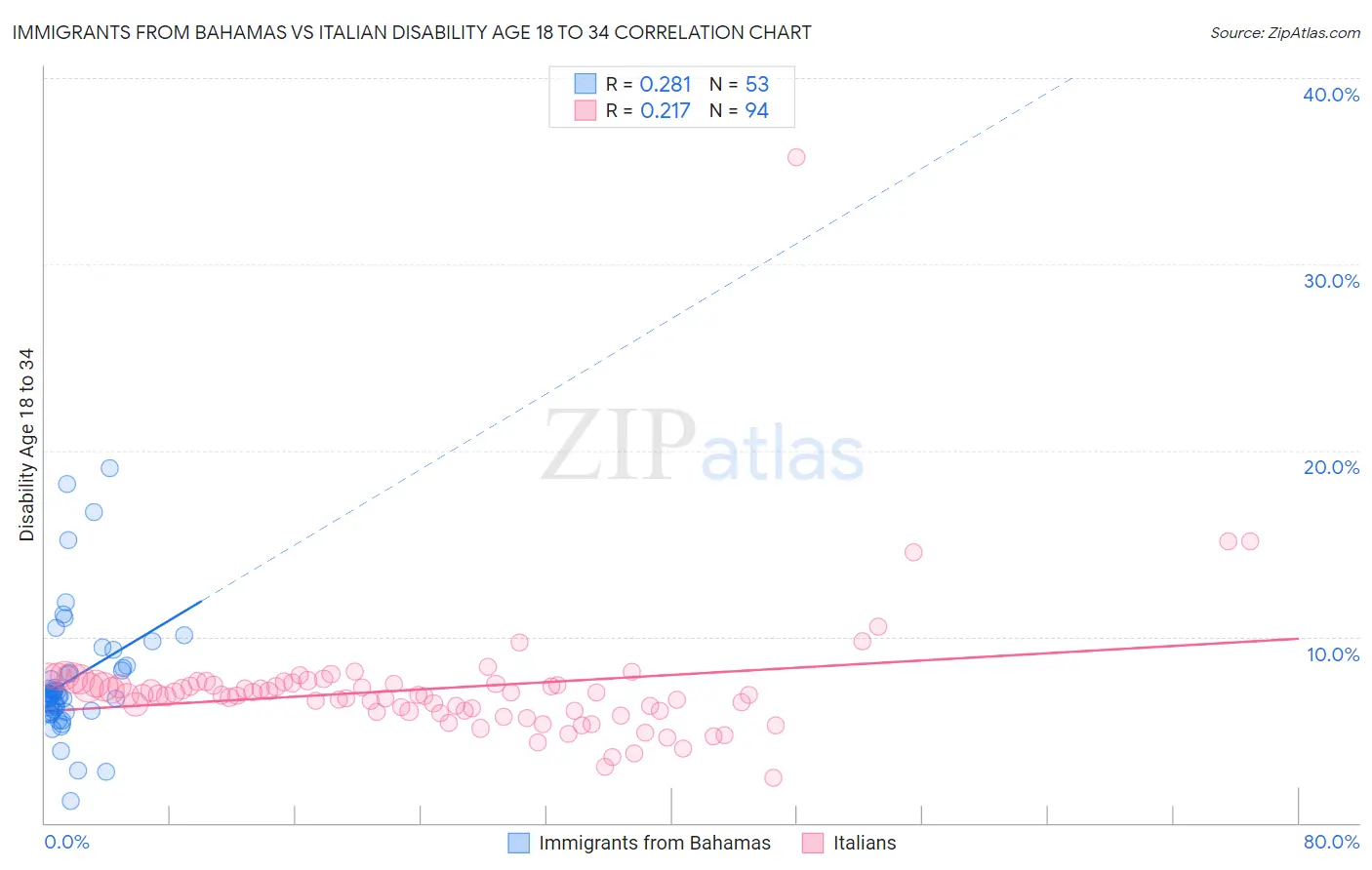 Immigrants from Bahamas vs Italian Disability Age 18 to 34