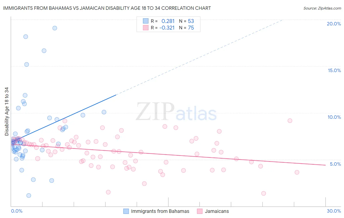 Immigrants from Bahamas vs Jamaican Disability Age 18 to 34