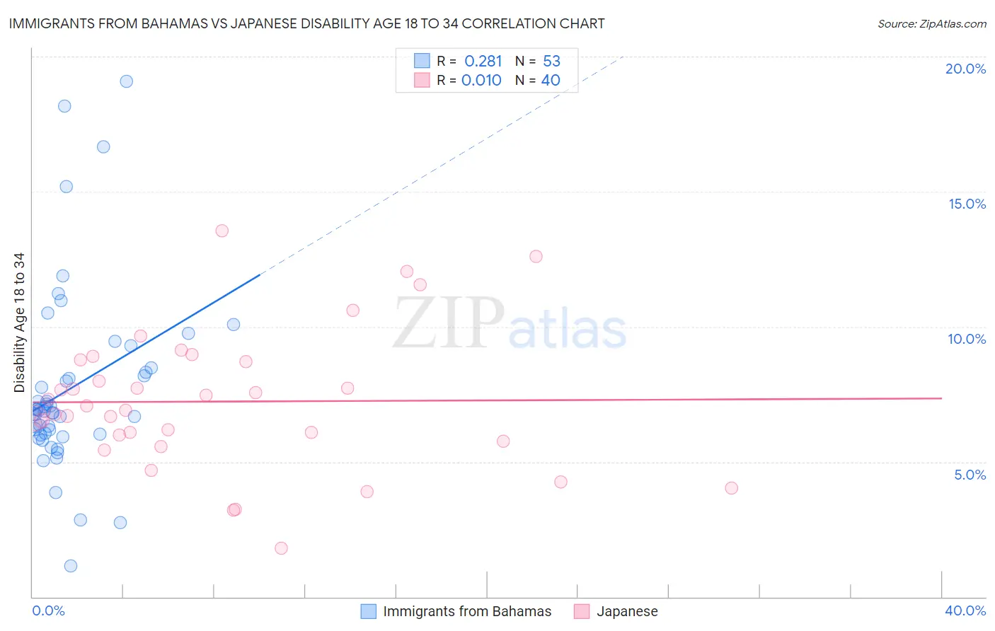 Immigrants from Bahamas vs Japanese Disability Age 18 to 34