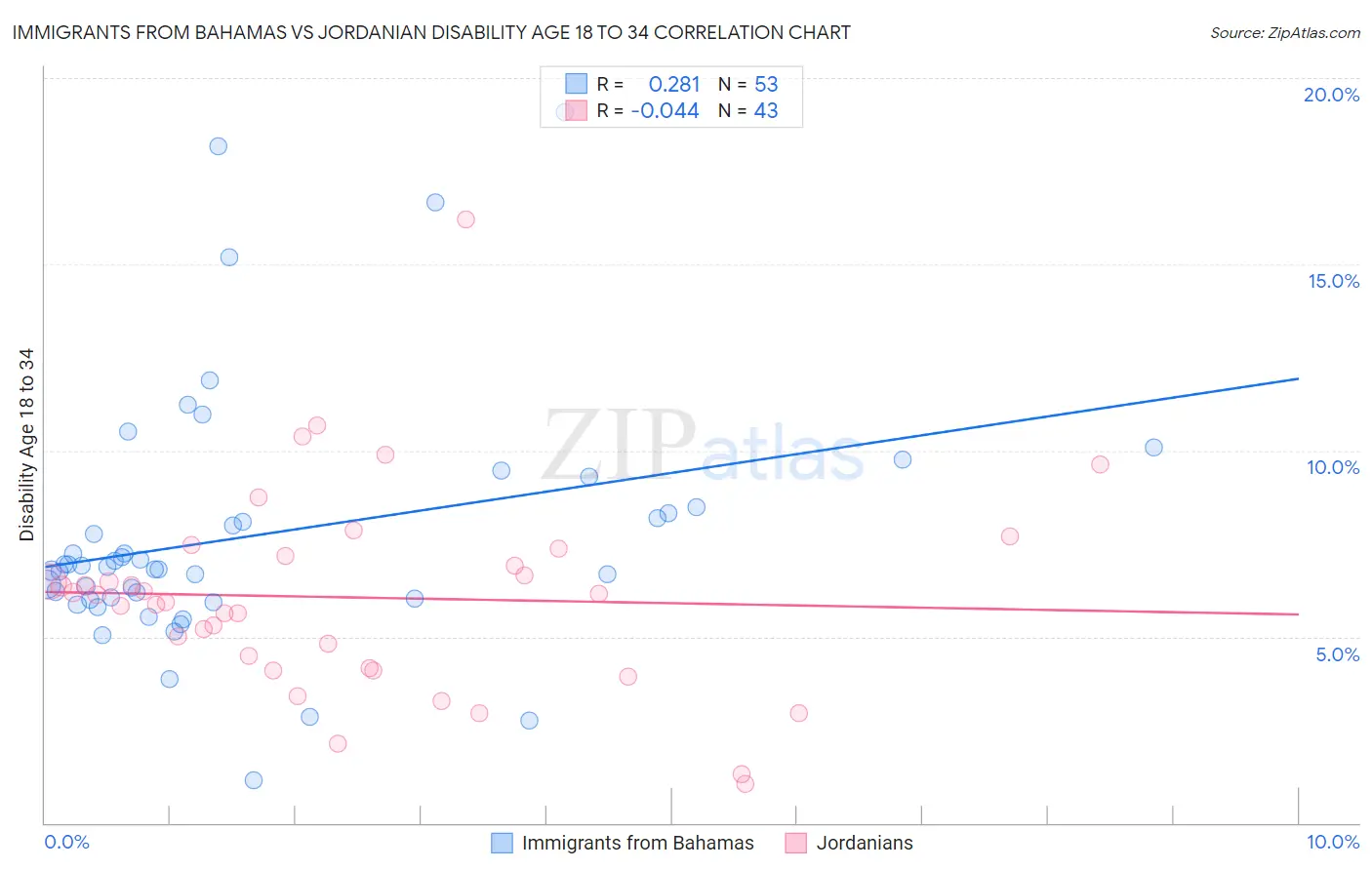 Immigrants from Bahamas vs Jordanian Disability Age 18 to 34