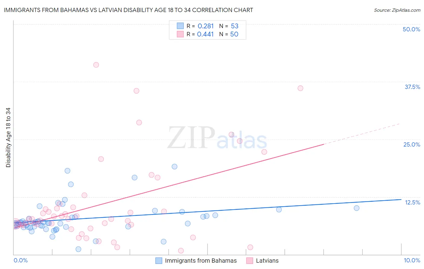 Immigrants from Bahamas vs Latvian Disability Age 18 to 34