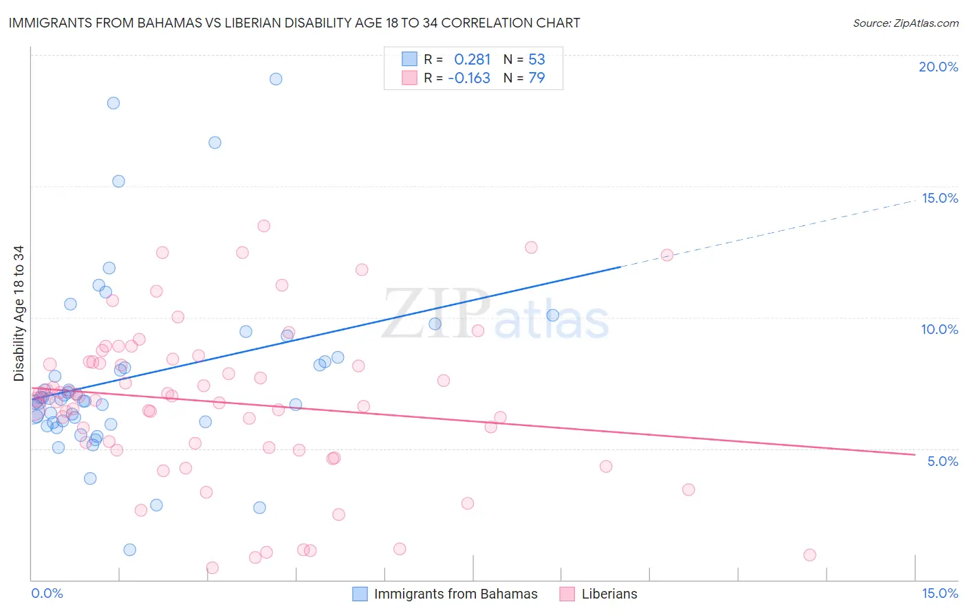 Immigrants from Bahamas vs Liberian Disability Age 18 to 34