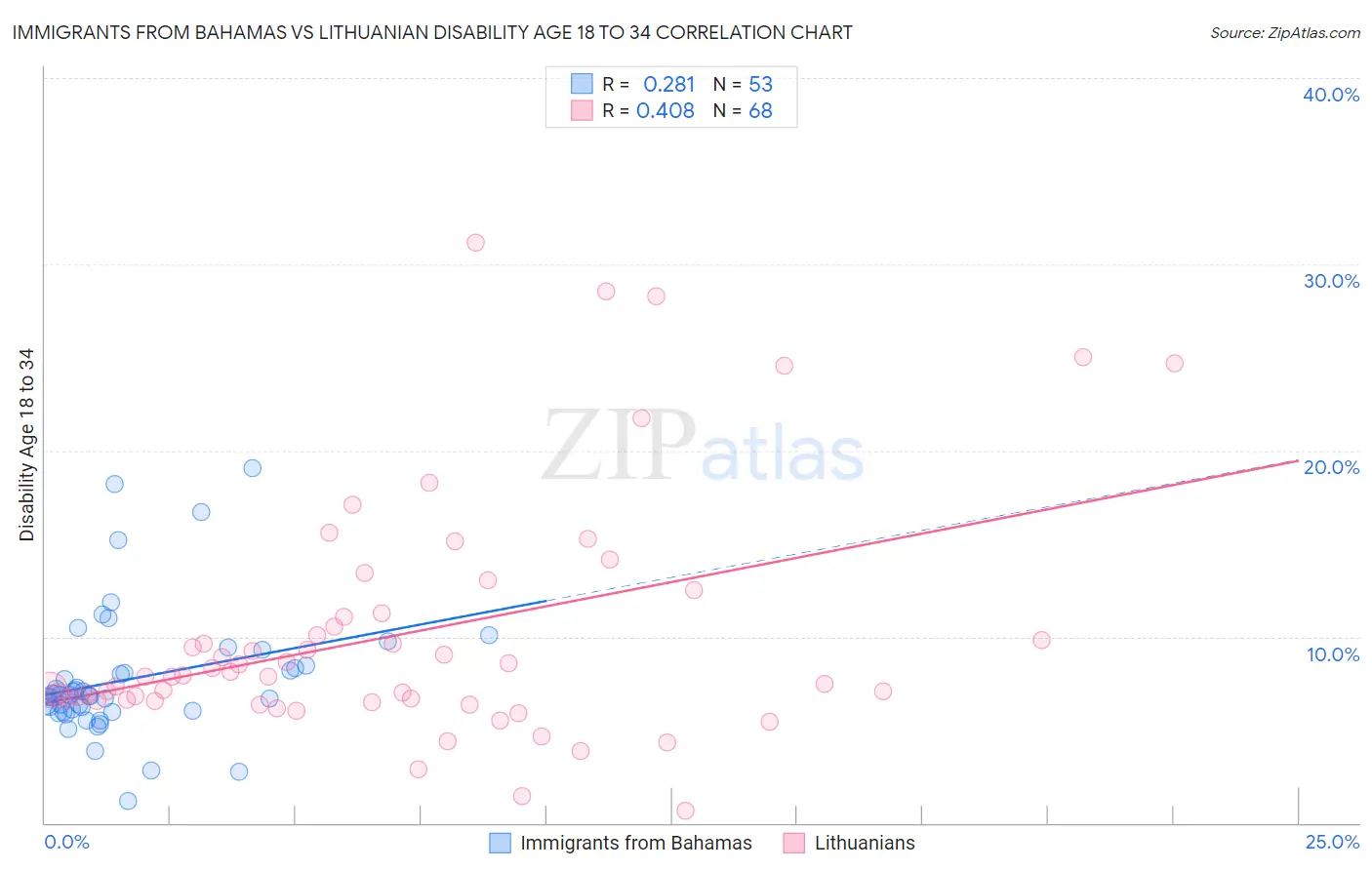 Immigrants from Bahamas vs Lithuanian Disability Age 18 to 34