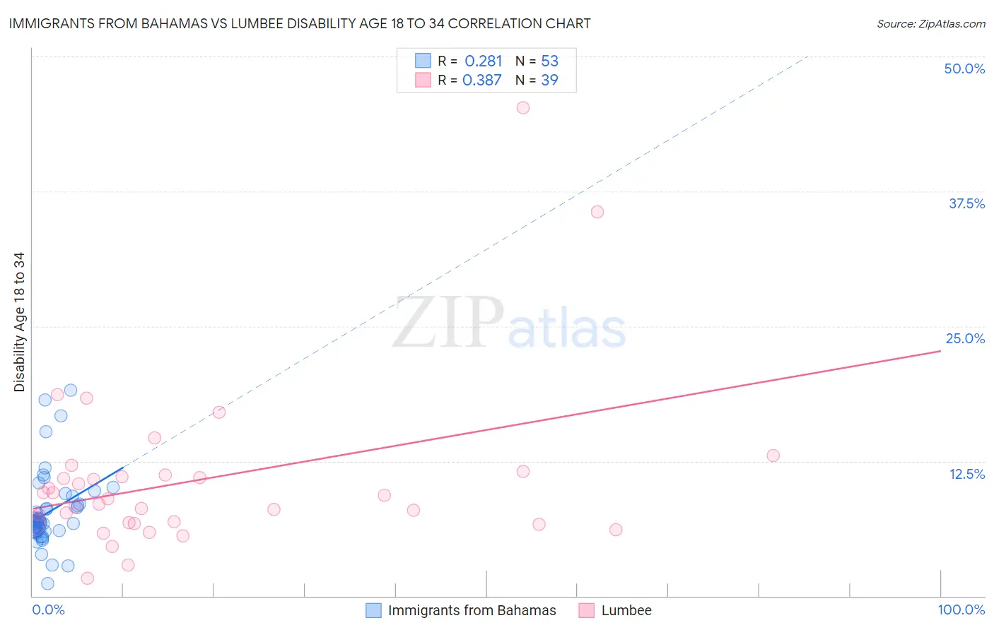 Immigrants from Bahamas vs Lumbee Disability Age 18 to 34