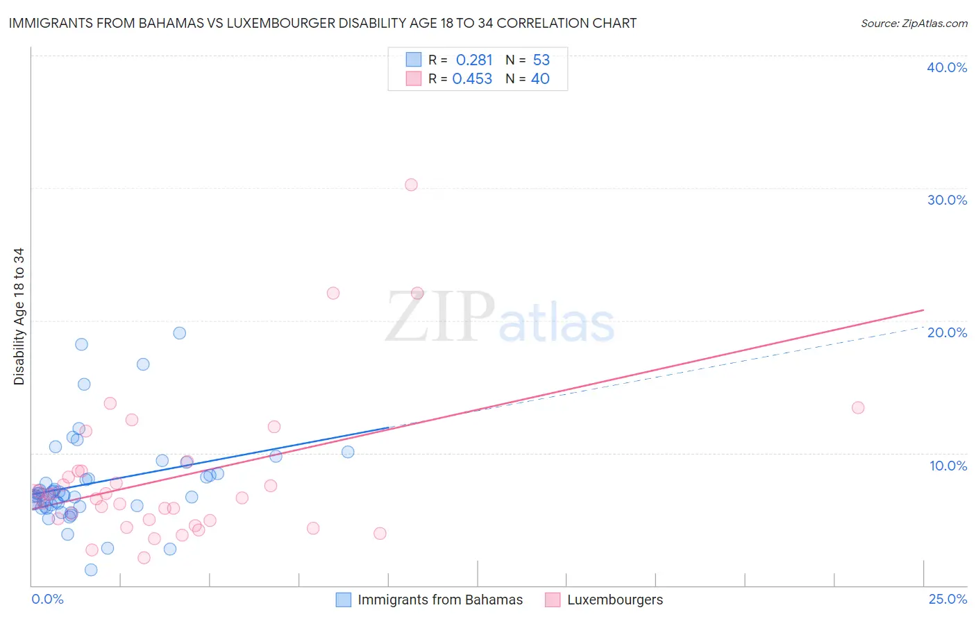 Immigrants from Bahamas vs Luxembourger Disability Age 18 to 34