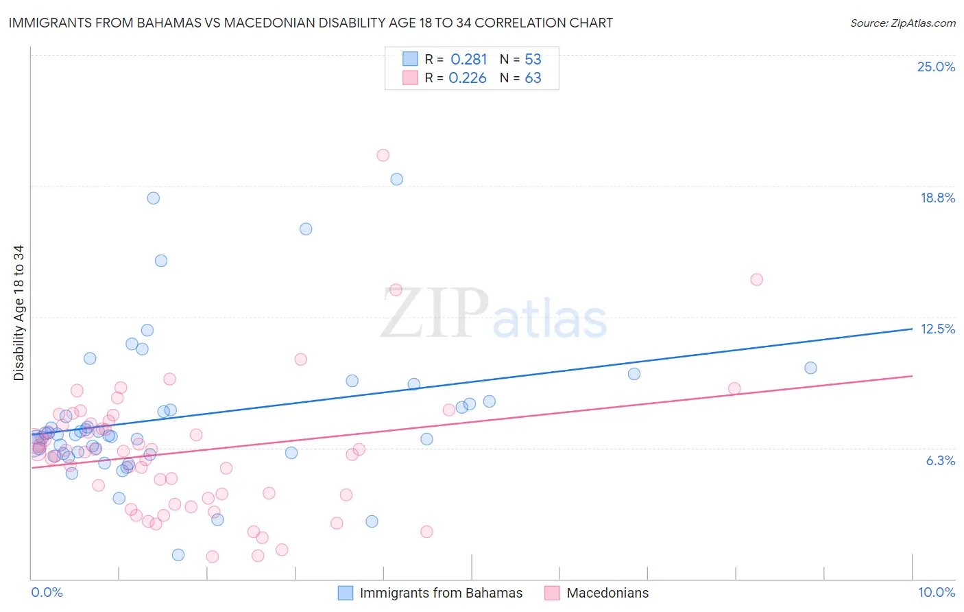 Immigrants from Bahamas vs Macedonian Disability Age 18 to 34