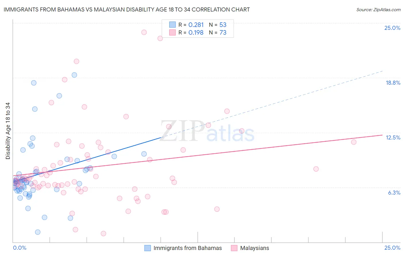 Immigrants from Bahamas vs Malaysian Disability Age 18 to 34
