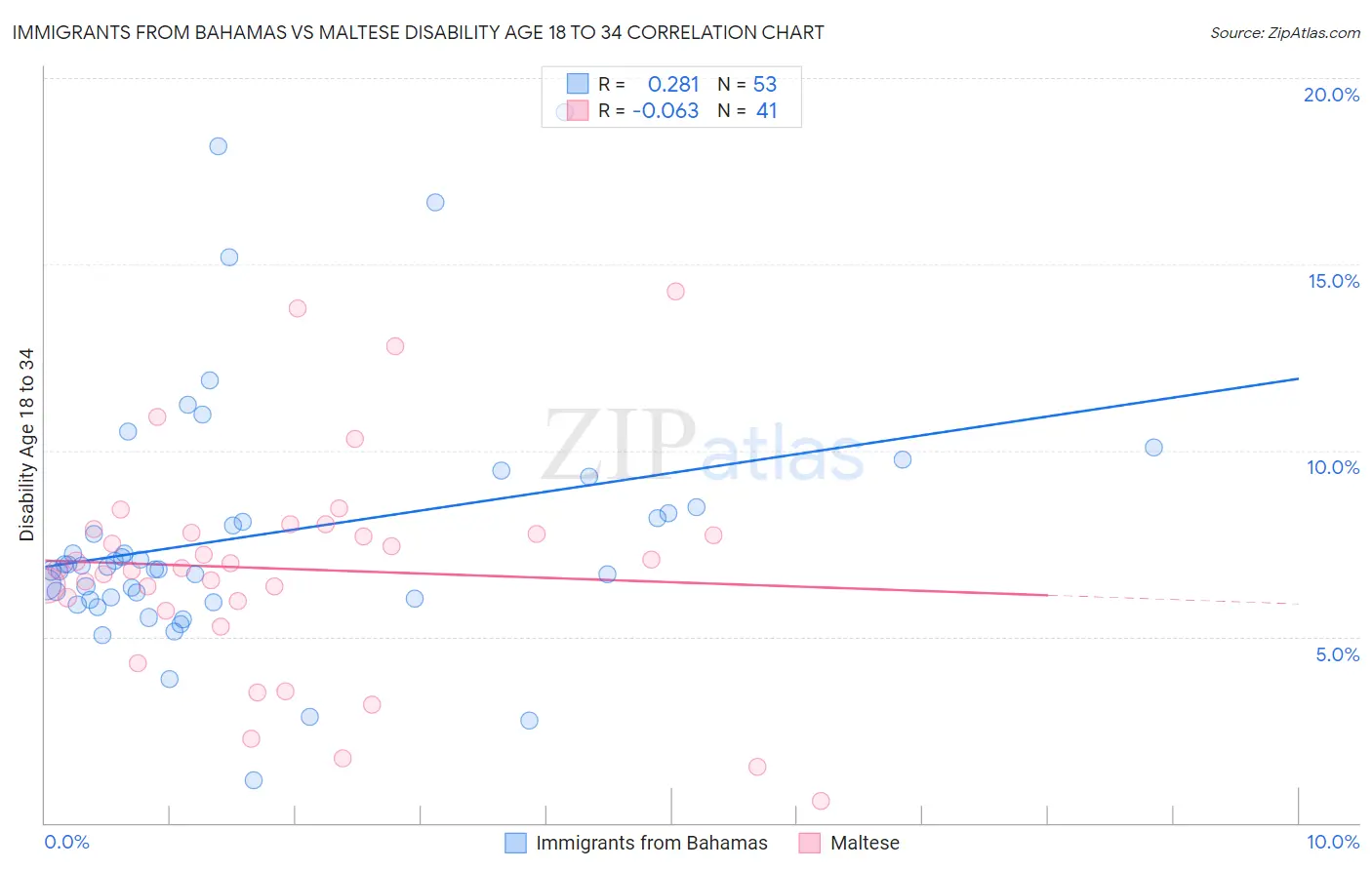 Immigrants from Bahamas vs Maltese Disability Age 18 to 34