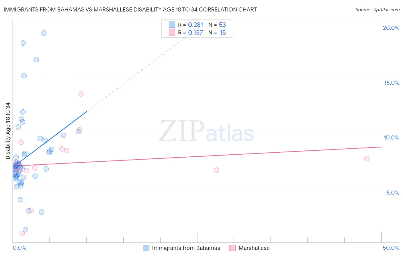 Immigrants from Bahamas vs Marshallese Disability Age 18 to 34
