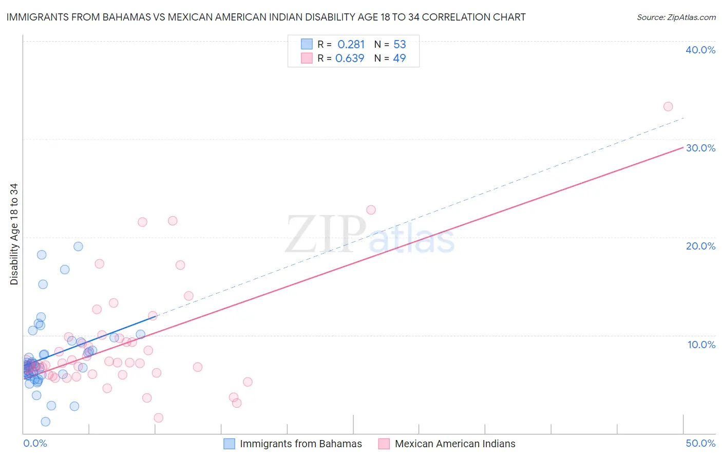 Immigrants from Bahamas vs Mexican American Indian Disability Age 18 to 34