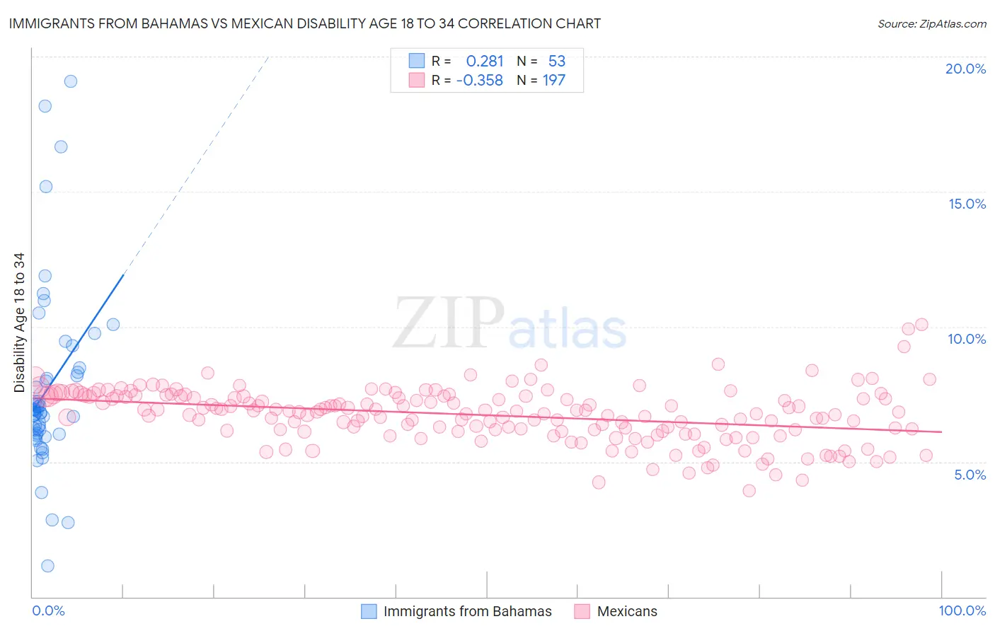 Immigrants from Bahamas vs Mexican Disability Age 18 to 34