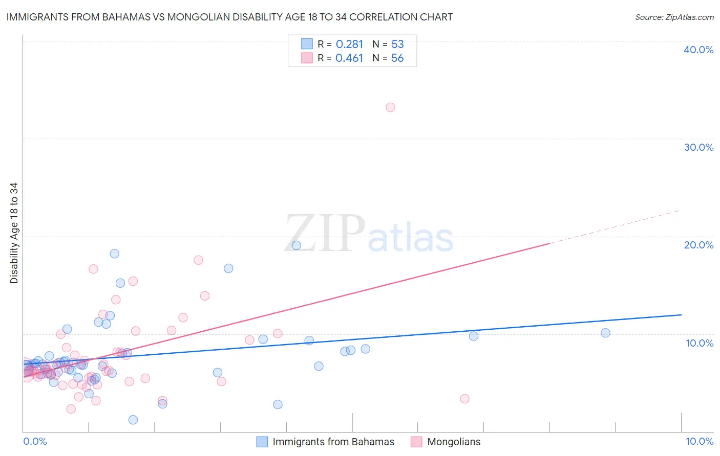 Immigrants from Bahamas vs Mongolian Disability Age 18 to 34