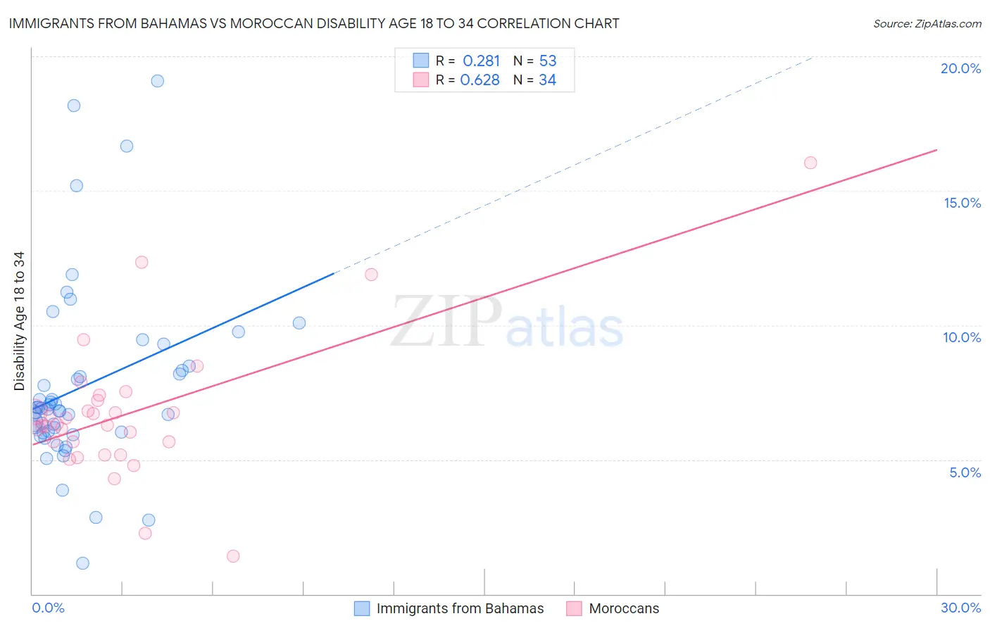 Immigrants from Bahamas vs Moroccan Disability Age 18 to 34