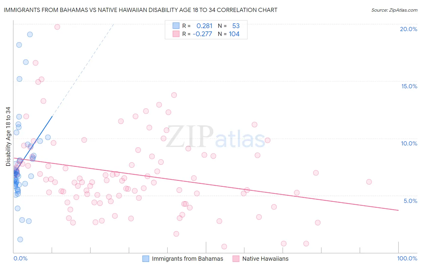 Immigrants from Bahamas vs Native Hawaiian Disability Age 18 to 34