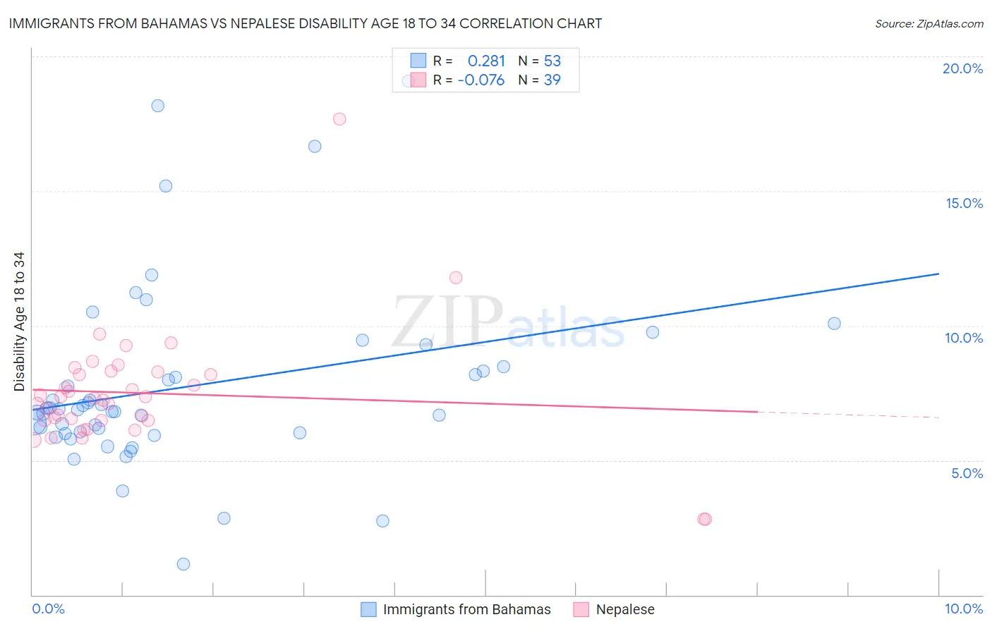 Immigrants from Bahamas vs Nepalese Disability Age 18 to 34