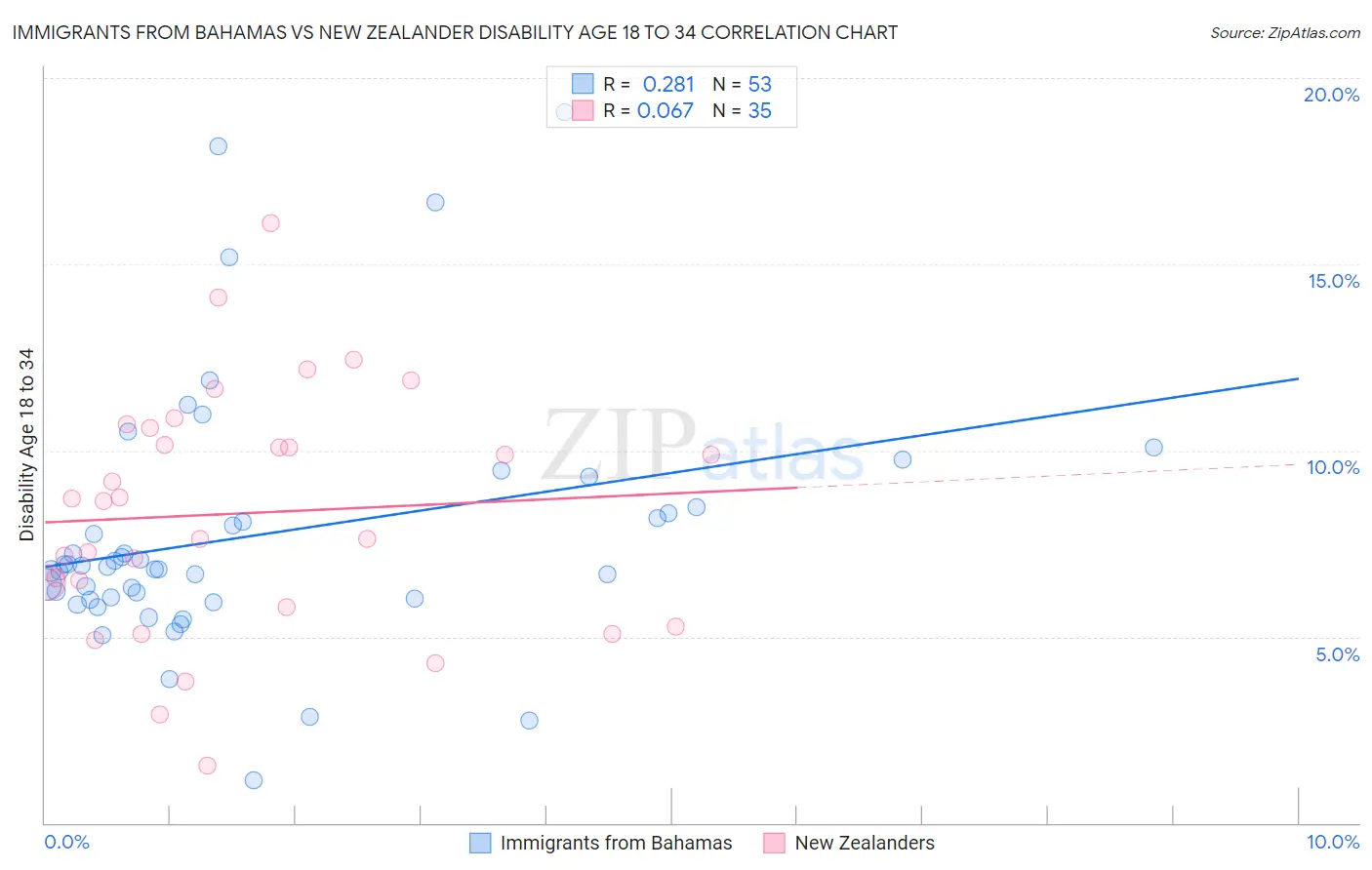 Immigrants from Bahamas vs New Zealander Disability Age 18 to 34