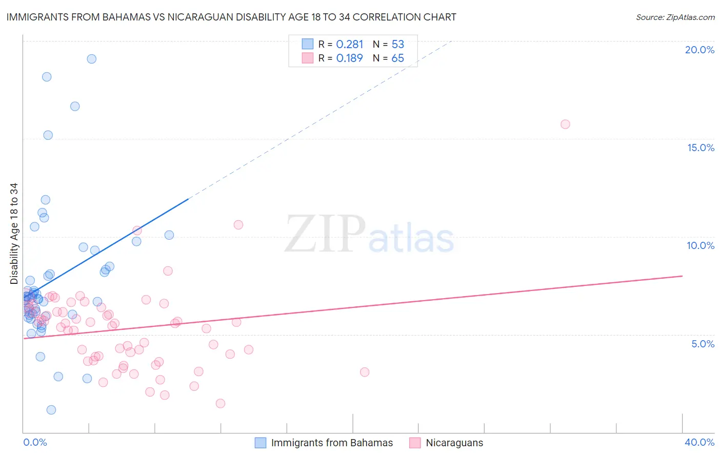 Immigrants from Bahamas vs Nicaraguan Disability Age 18 to 34
