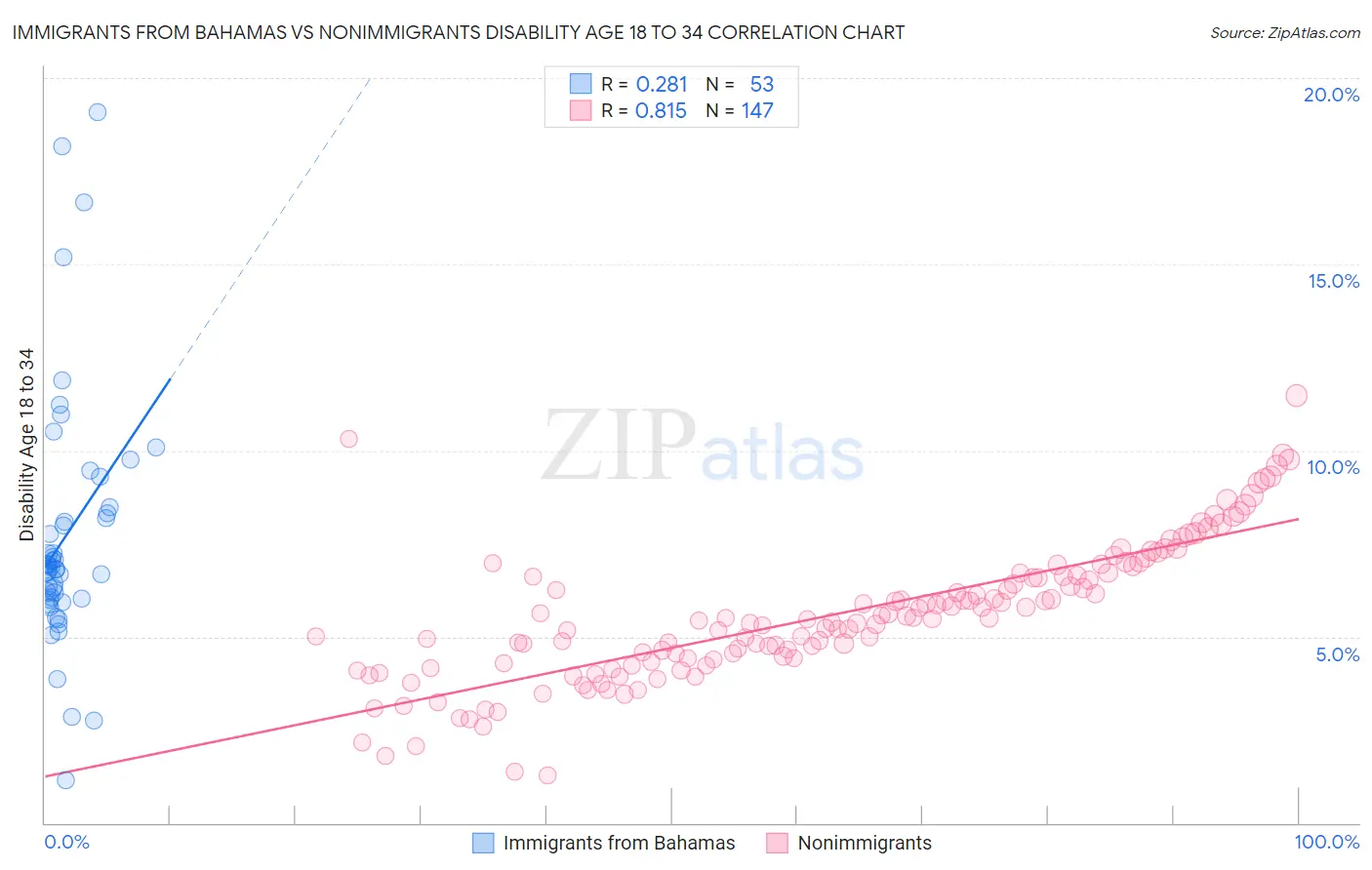 Immigrants from Bahamas vs Nonimmigrants Disability Age 18 to 34