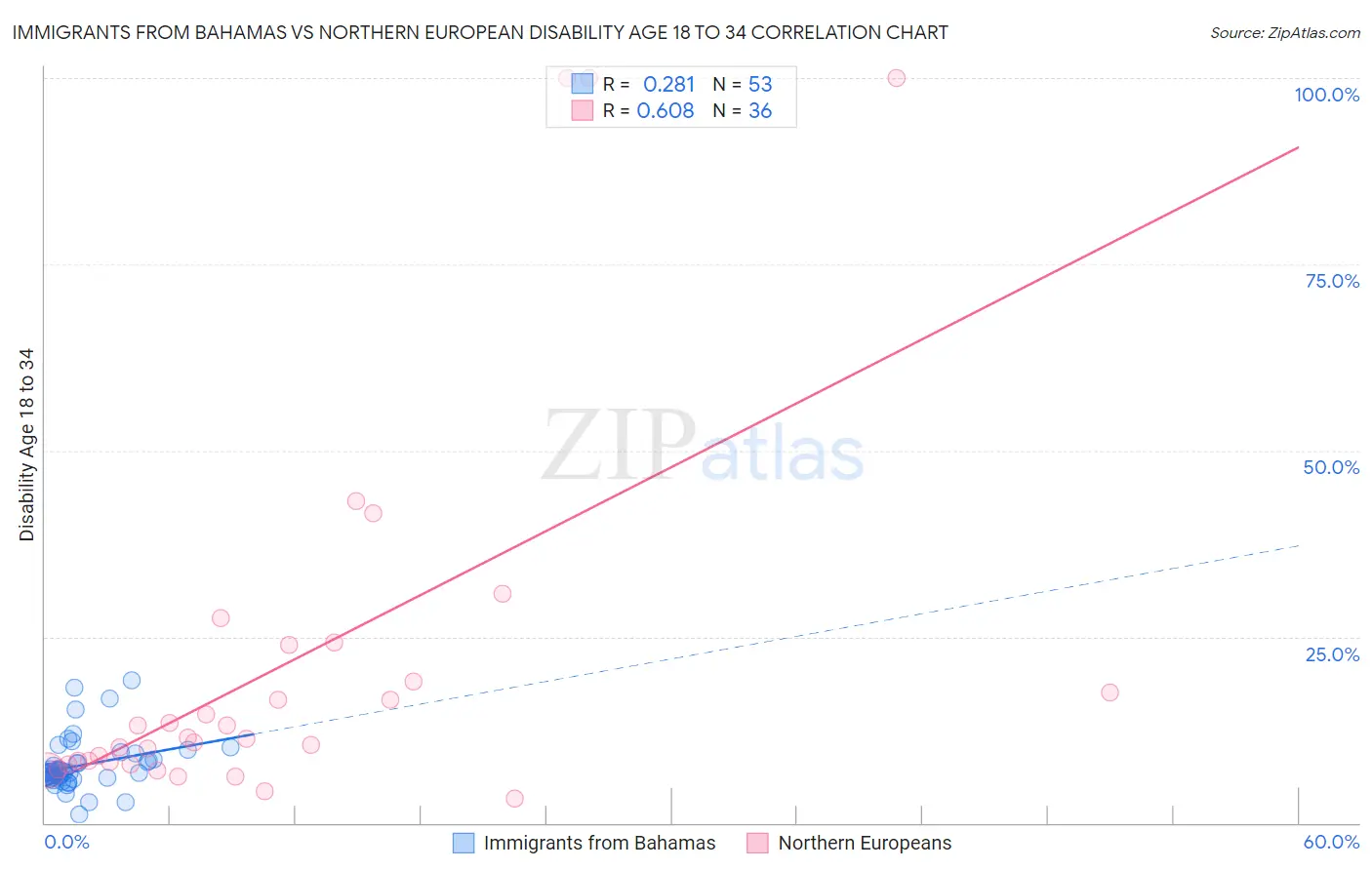 Immigrants from Bahamas vs Northern European Disability Age 18 to 34