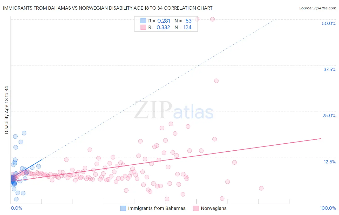 Immigrants from Bahamas vs Norwegian Disability Age 18 to 34