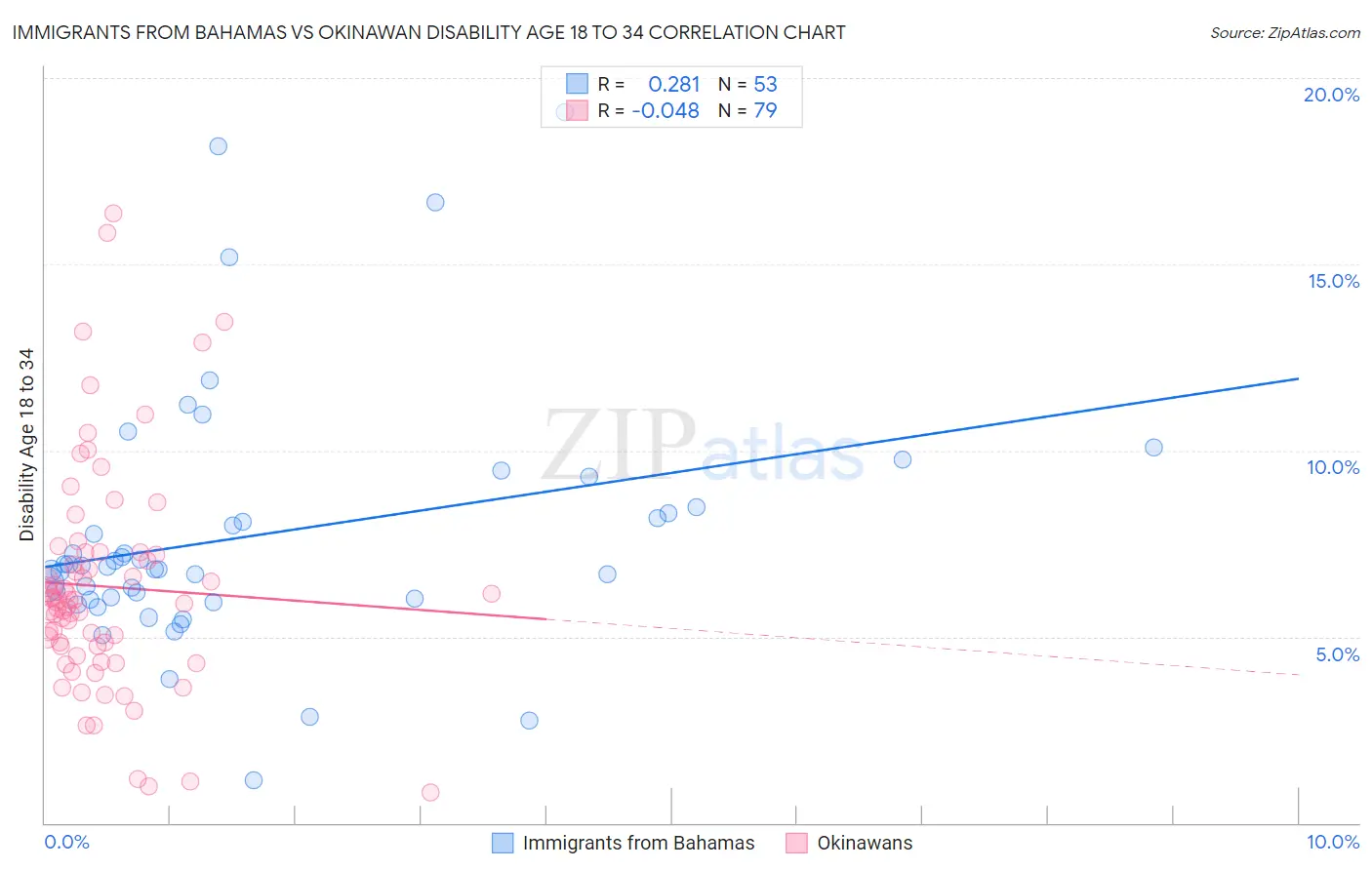 Immigrants from Bahamas vs Okinawan Disability Age 18 to 34
