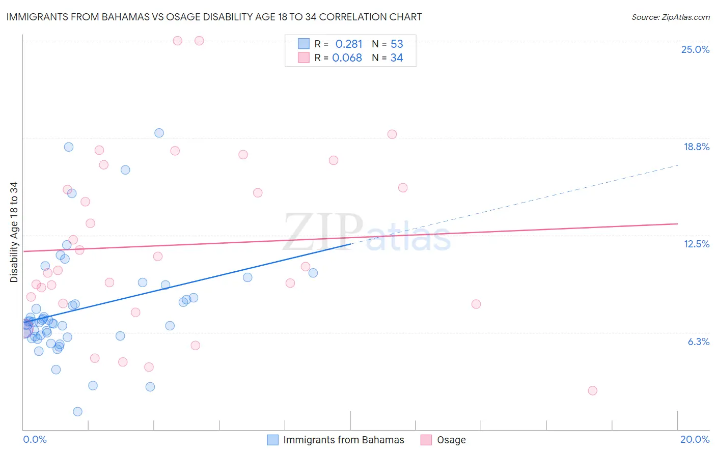 Immigrants from Bahamas vs Osage Disability Age 18 to 34