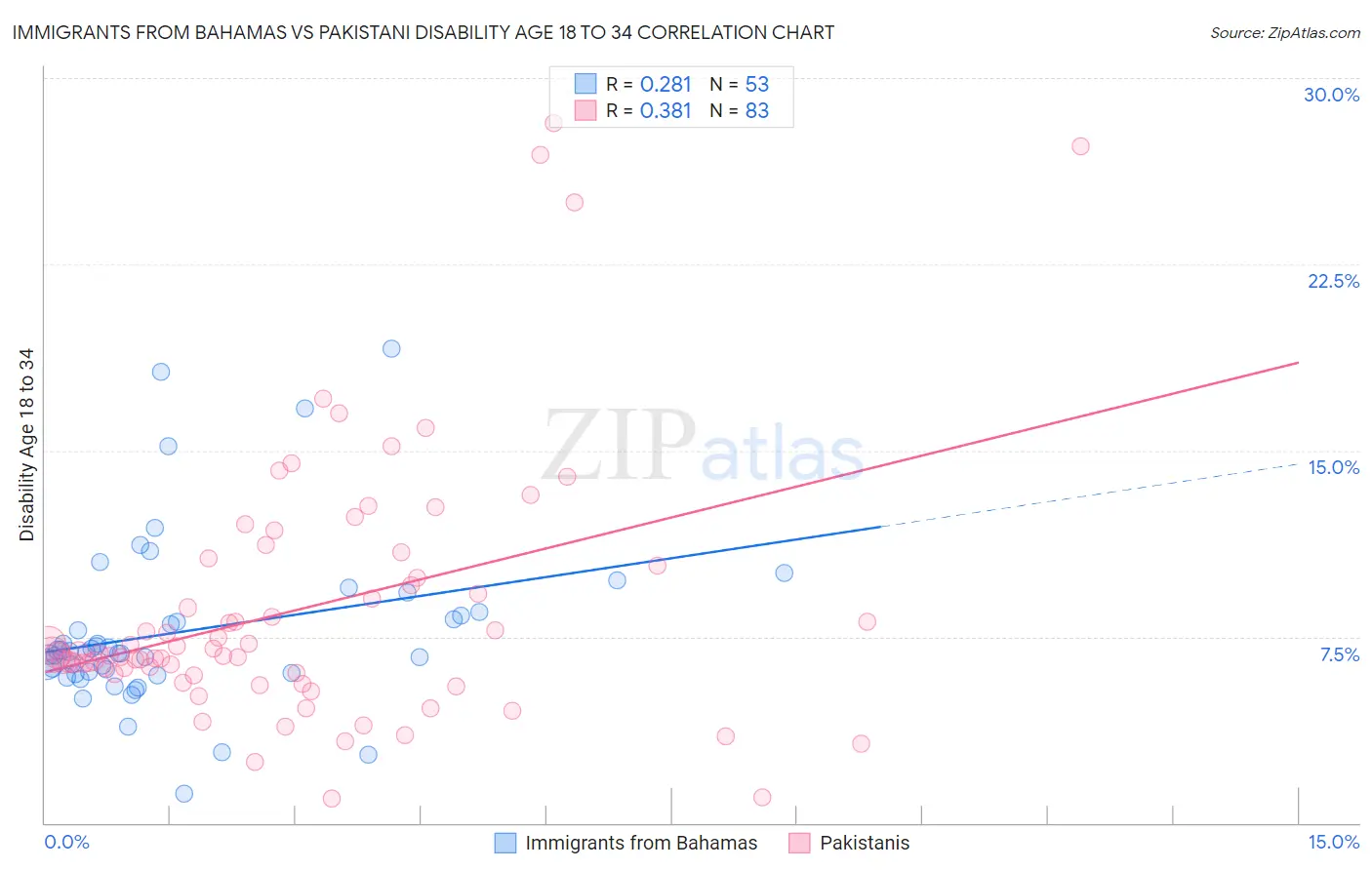 Immigrants from Bahamas vs Pakistani Disability Age 18 to 34
