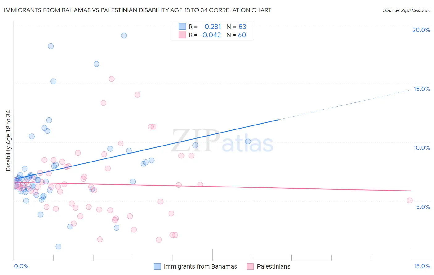 Immigrants from Bahamas vs Palestinian Disability Age 18 to 34