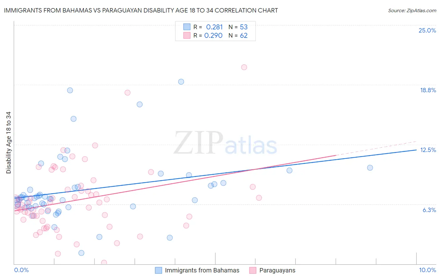 Immigrants from Bahamas vs Paraguayan Disability Age 18 to 34