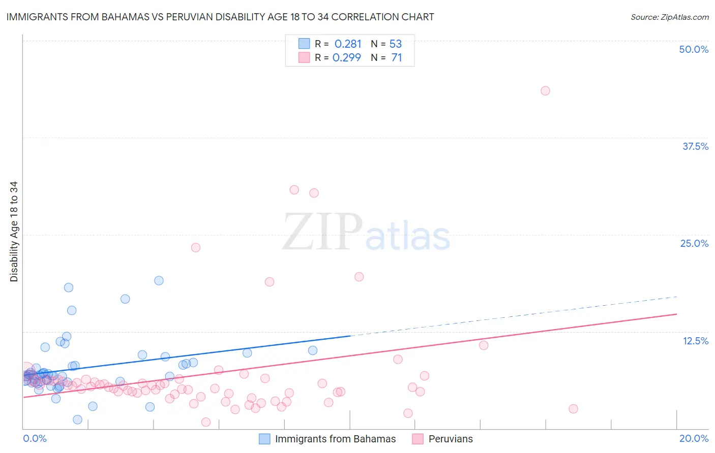 Immigrants from Bahamas vs Peruvian Disability Age 18 to 34